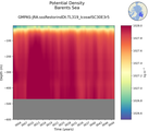 Time series of Barents Sea Potential Density vs depth